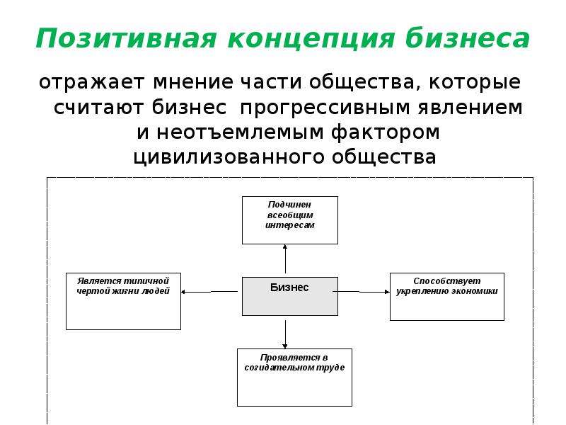 Отражает концепцию. Позитивная концепция. Позитивная концепция бизнеса. Концепция цивилизованного бизнеса. Элементы позитивной концепции бизнеса.