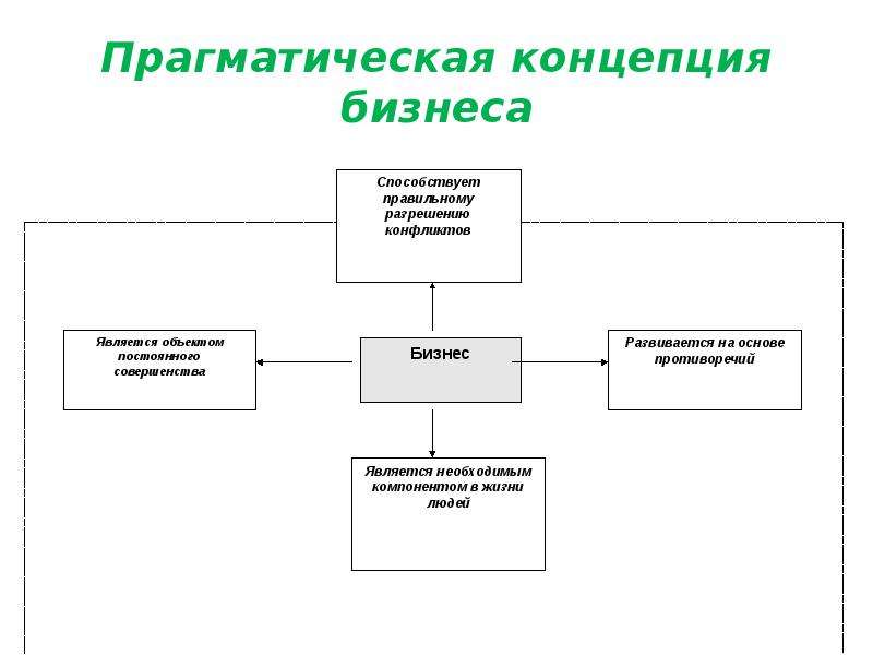 Социально значимое противоречие разрешение которой является прагматической целью проекта