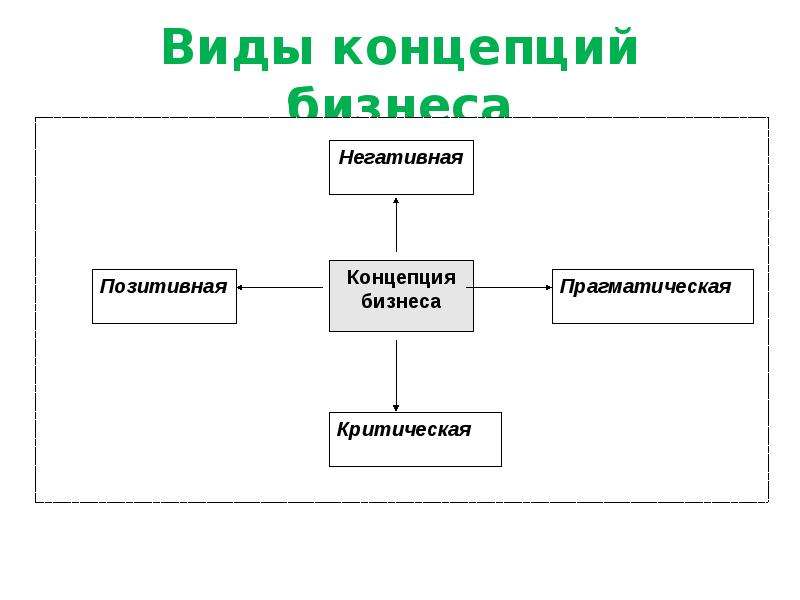 Критическая концепция. Концепции бизнеса виды. Концепция вида. Типы концепции. Позитивная концепция бизнеса.