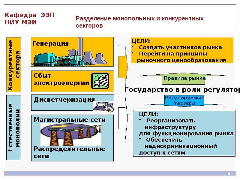 Рынок электроэнергии в россии презентация