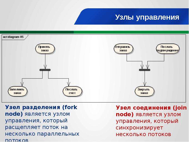 Временная диаграмма uml