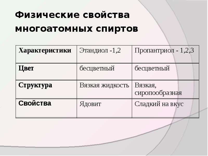 Природные свойства человека. Физические свойства многоатомных спиртов. Многоатомные спирты физические и химические свойства. Физические свойства сногоатомныхьспиртов. Физ свойства многоатомных спиртов.