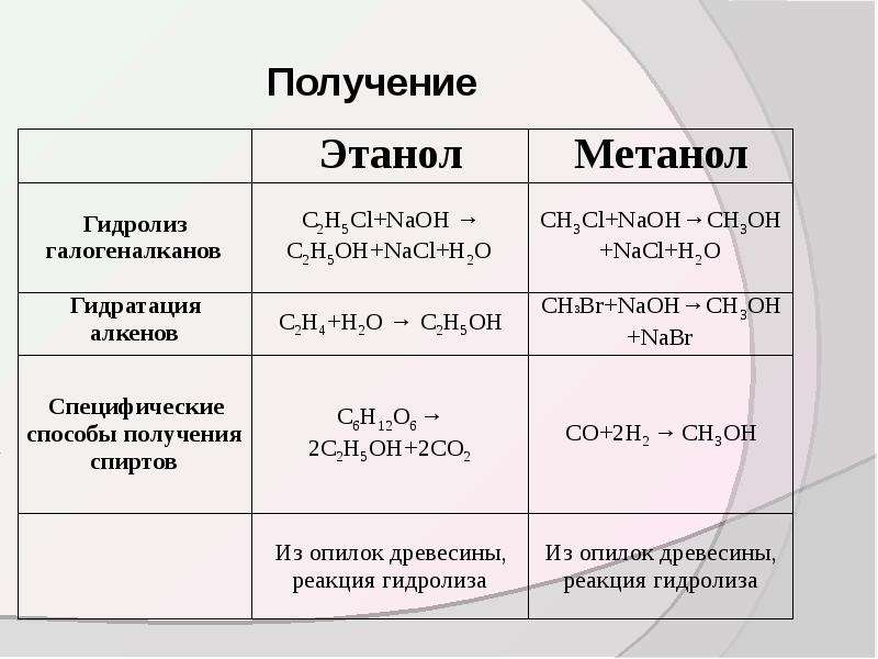 В отличие от метанола. Реакция получения метанола. Этаналь и метанол реакмй. Реакция получения этанола.