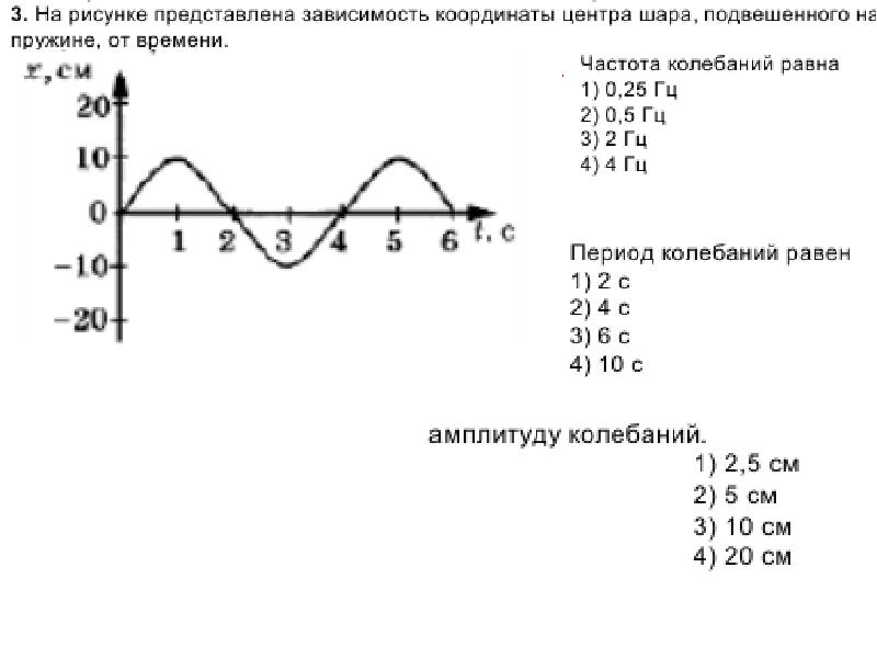 На рисунке представлена зависимость координаты центра шара подвешенного на пружине от времени ампле