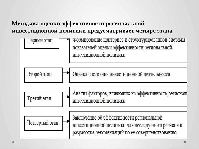 Политика предусматривающая. Показатели эффективности региональной политики. Критерии эффективности инвестиционной политики. Критерий эффективности региональной инвестиционной политики. Методология оценки эффективности региональной экономики.