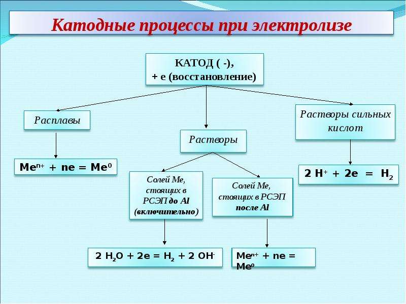 Установите соответствие на электролиз. Схема катодные и анодные процессы. Катодные и анодные процессы при электролизе растворов. Электролиз анодный процесс. Электролиз катодные процессы.