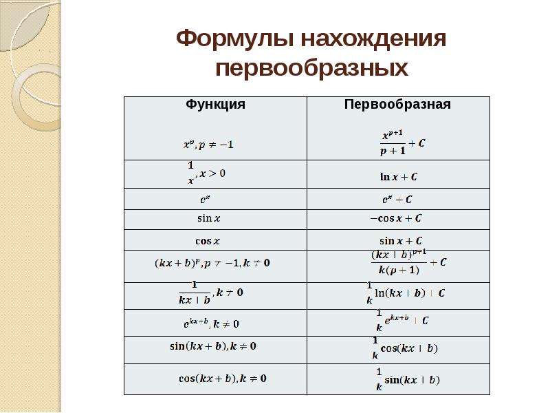 Найти первообразную 2 x. Формулы первообразных функций. Формулы нахождения первообразной. Формулы для нахождения первообразной функции. Таблица формул для нахождения первообразных.