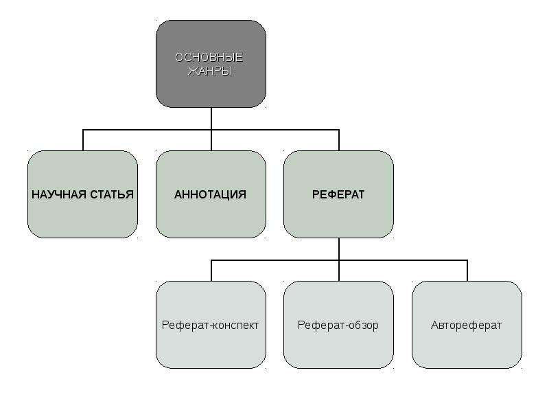 Кластер на тему научный стиль речи. Литературный стиль в ролевой. Дом в научном стиле. Что такое научный стиль в информатике.