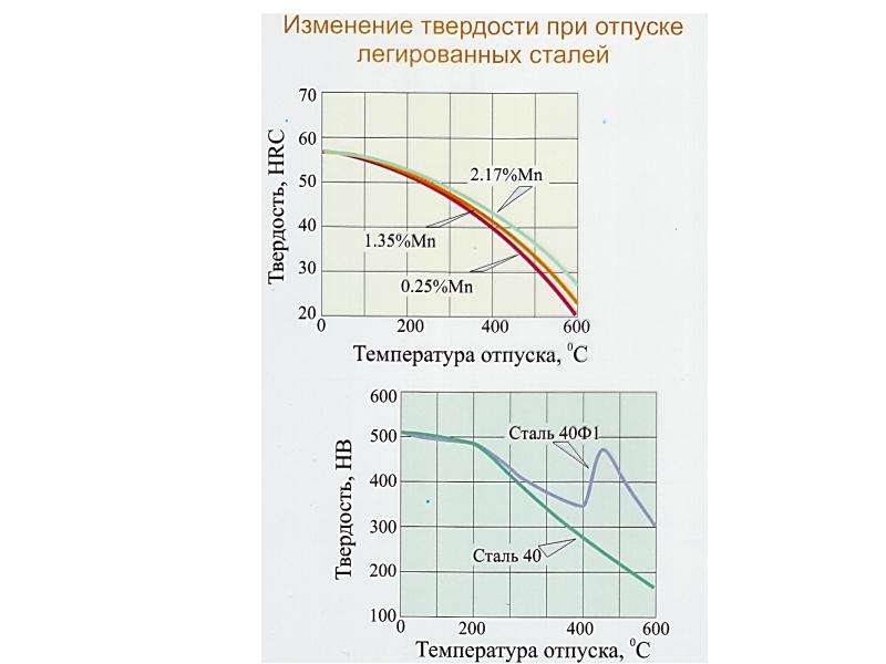 Температура отпуска. Изменение твердости при отпуске стали. Твердость при отпуске. Зависимость твердости от температуры отпуска. Кривую изменения твердости в зависимости от температуры отпуска.