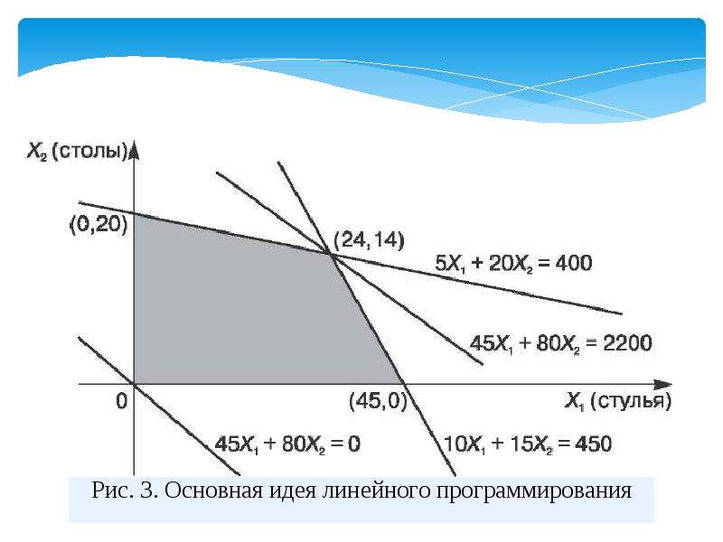 Линейное программирование презентация