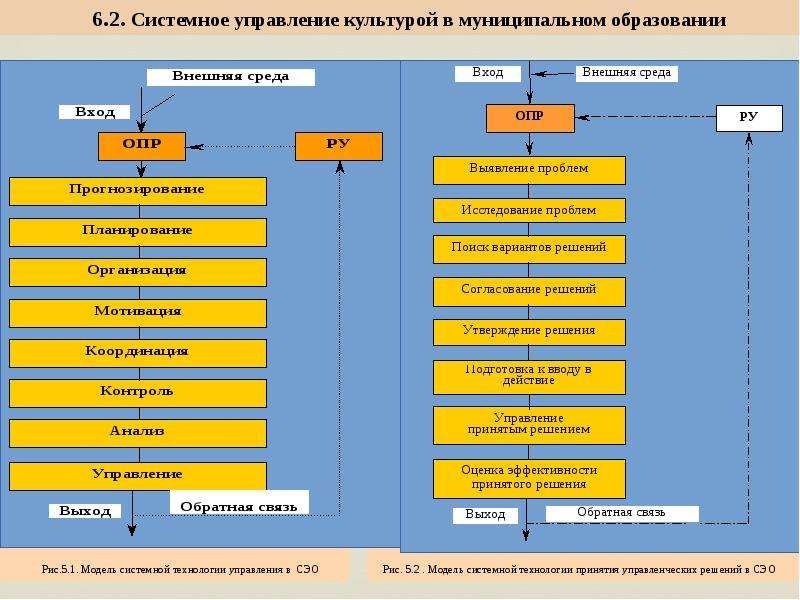 Управление развитием территории. Институт управления культуры. Управление ГС что это. Развитие ГС. Уровни ГС.