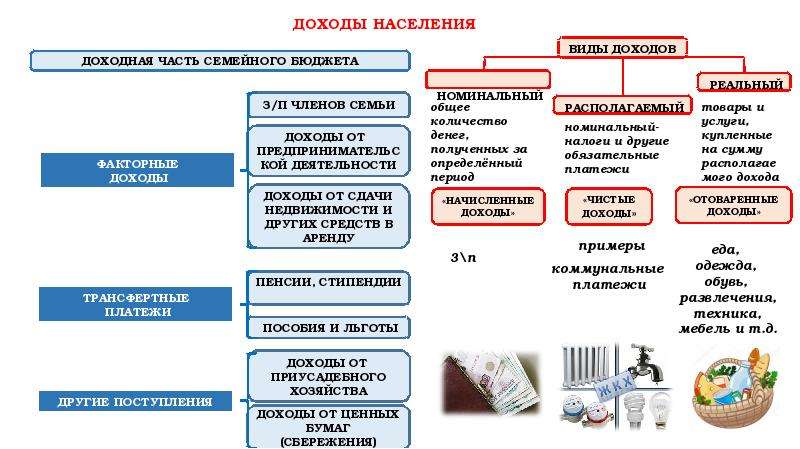 Виды доходов схема