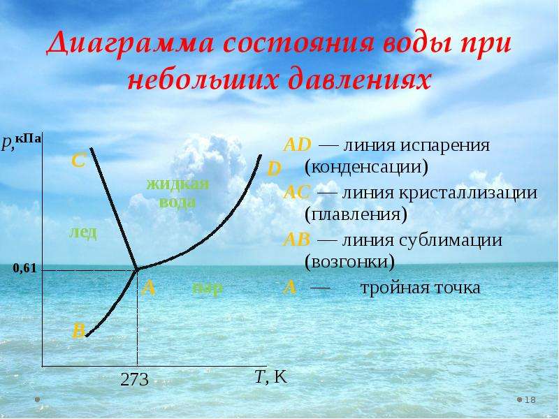 Фазовая диаграмма воды полная