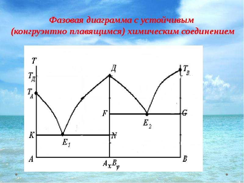 Диаграмма конгруэнтного плавления