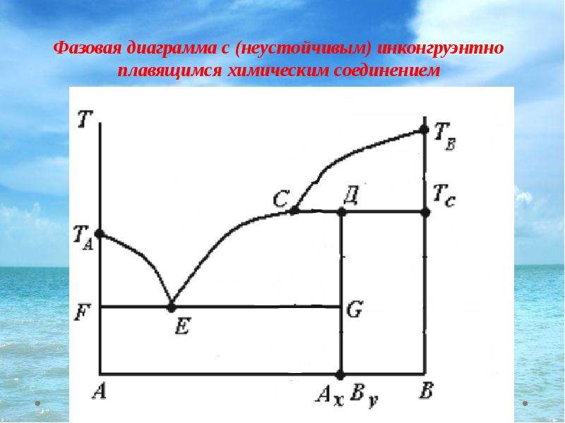 Диаграмма конгруэнтного плавления