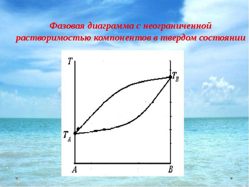 Диаграмма с отсутствием растворимости компонентов в твердом состоянии