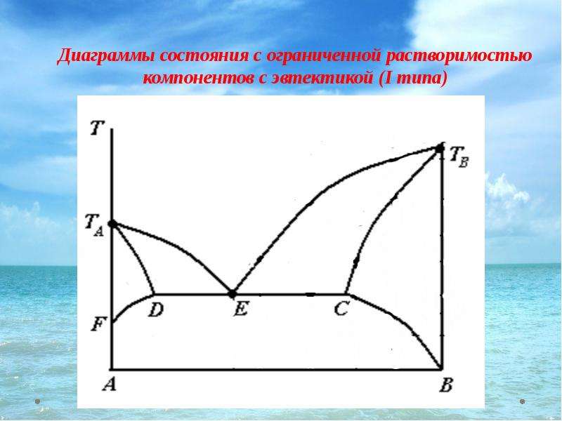 Диаграмма состояния 1 типа характеризуется