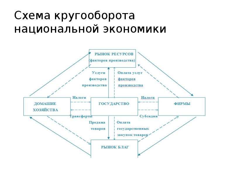 Экономический кругооборот схема