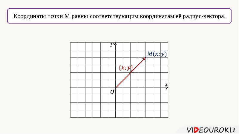 Координаты вектора 8 класс презентация