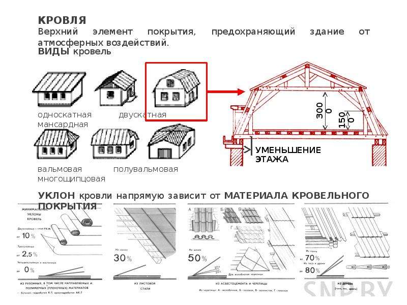 Мансардная крыша чертеж фото и описание