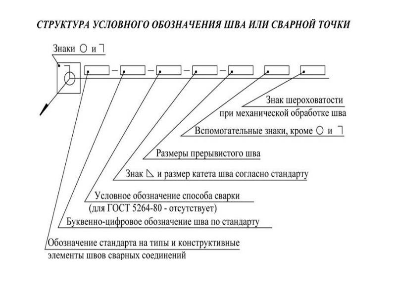 Условное изображение и обозначение швов сварных соединений