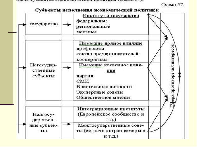 Экономический план. Политика схема. Объекты политики схема. Экономическая политика государства схема. Субъекты носители экономической политики.