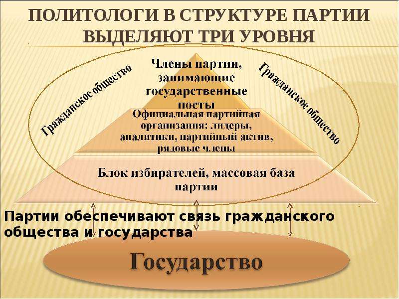 Структура партии единая россия схема