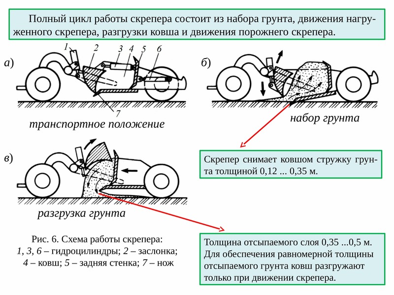 Схема движения скрепера