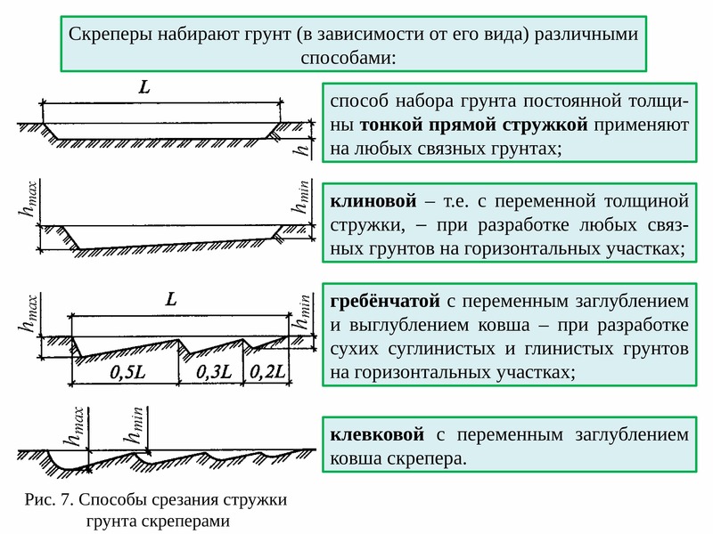 Схема разработки грунта скрепером