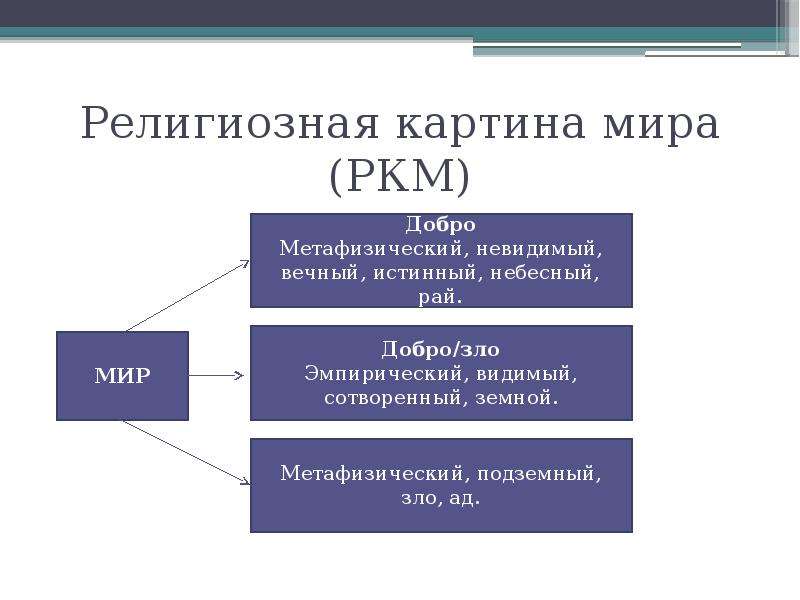 Соотношение философской религиозной и научной картин мира