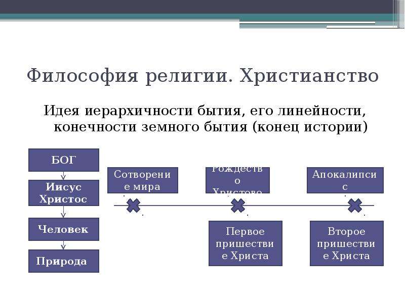 Религиозная картина мира строится в первую очередь на основе