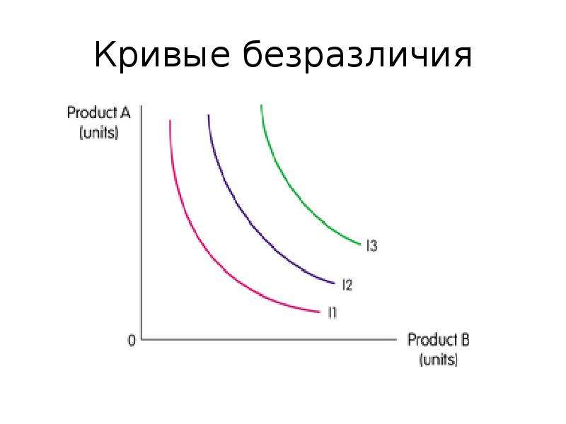 Свойства кривых безразличия