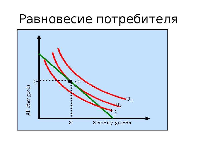 Равновесие потребителя