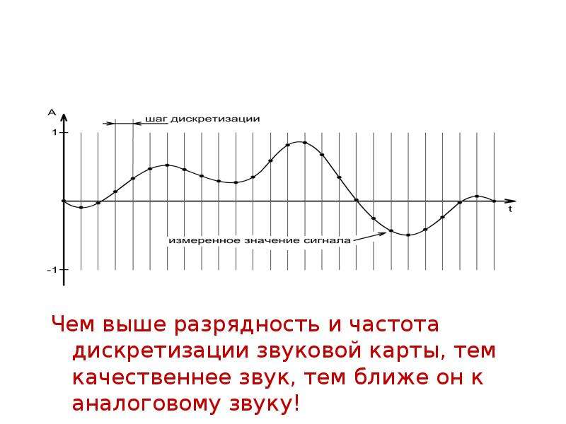 Частота дискретизации разрядность