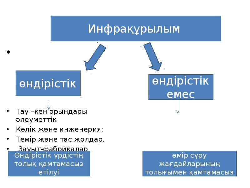 Өндірістік инфрақұрылым презентация