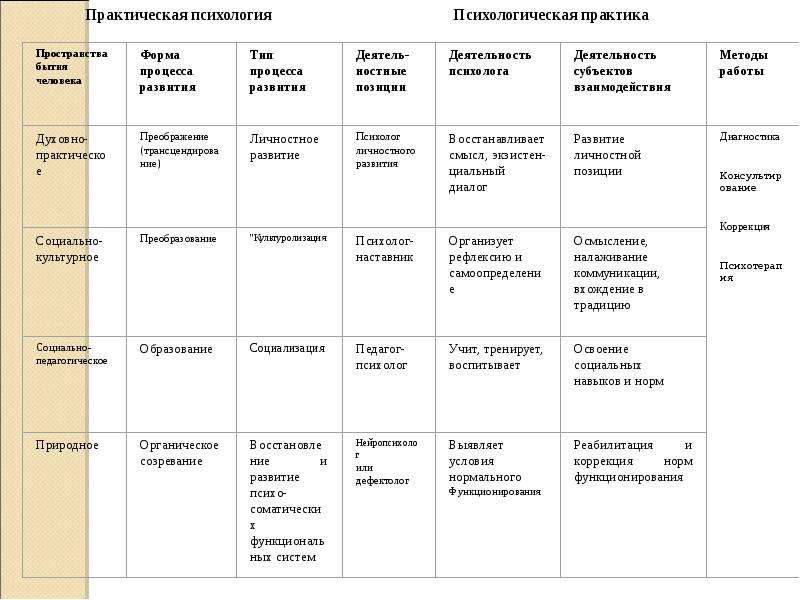 Проект психологическое консультирование и психокоррекция