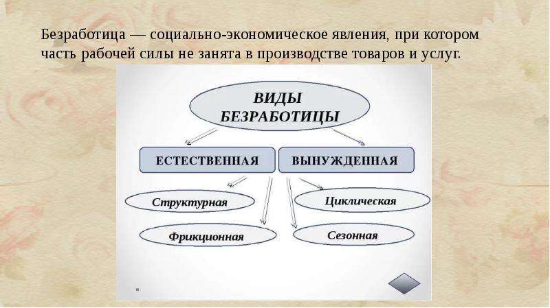 Безработица как социальное явление презентация