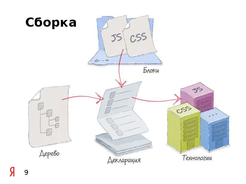 Бэм css. Блок элемент модификатор. БЭМ структура. БЭМ методология. БЭМ верстка.