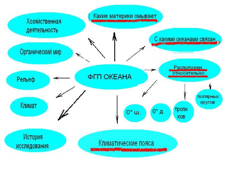 Ментальная карта бразилии география 7 класс - 80 фото