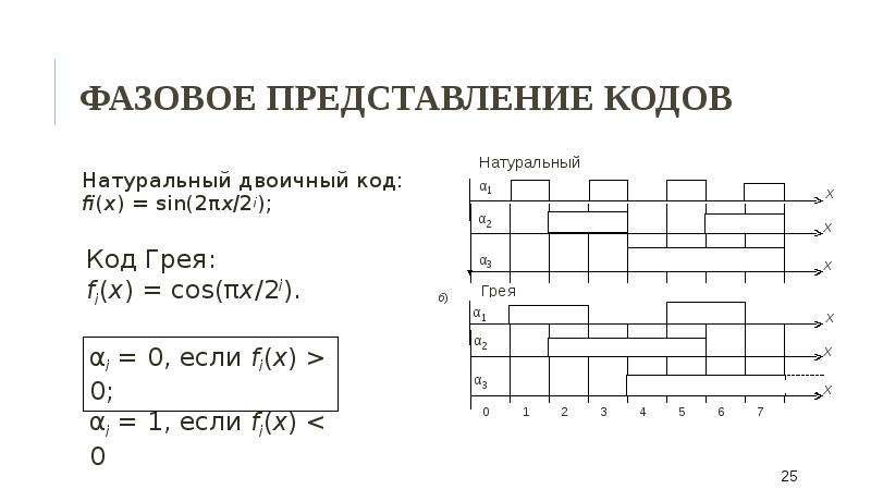 Представление кода