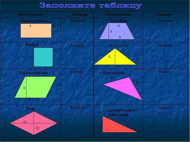Таблица 5 площади фигур. Формулы нахождения площади многоугольников 8 класс. Таблица площадей многоугольников 8 класс. Площадь многоугольника формула. Площадь многоугольника формула 8 класс геометрия.