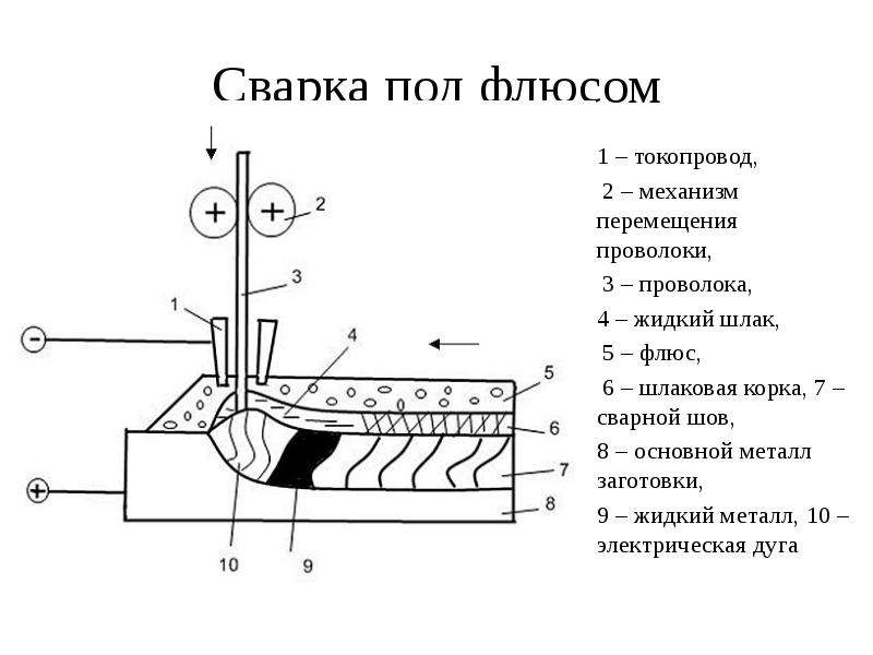 Сварка под флюсом