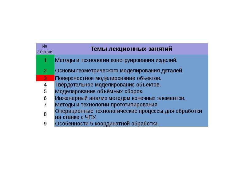 Модель по сравнению с моделируемым объектом содержит. Минусы поверхностного моделирования.