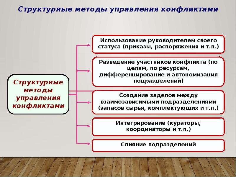 Структурные методы управления конфликтами. Статус приказа. Структурные методы в конфликтологии. Приказы и распоряжения как методы управления.