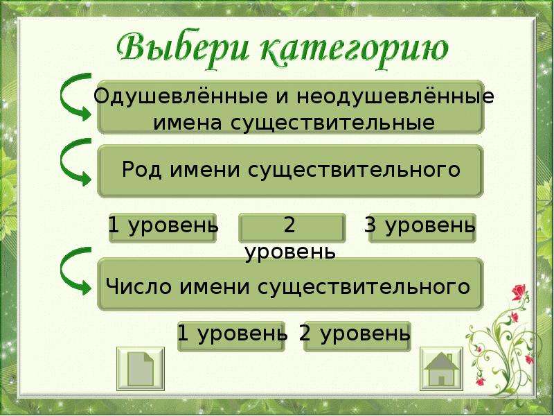 Технологическая карта одушевленные и неодушевленные имена существительные