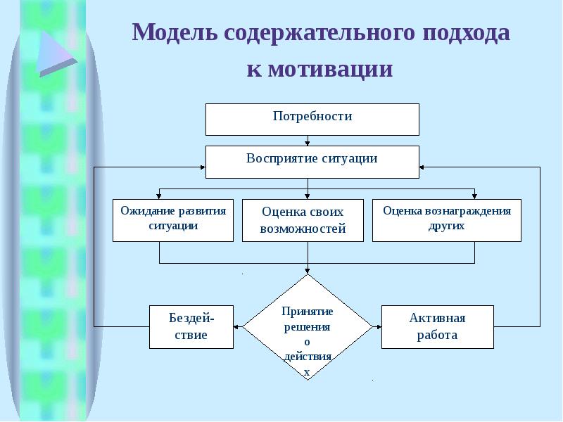 Мотивация как функция управления презентация