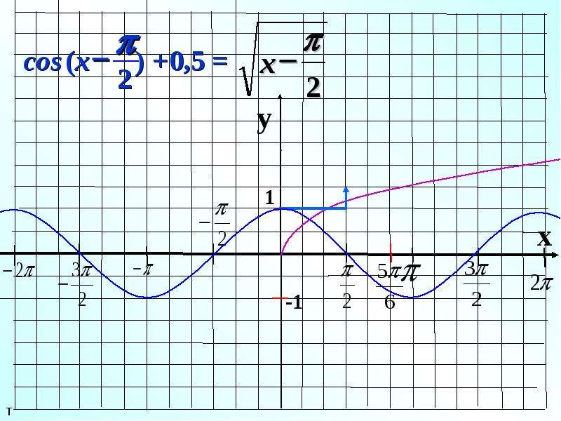 Функция y sin cosx. График y cos x. Графики тригонометрических функций y sinx и y cosx. Точки Графика cosx. Функция у=sinx на миллиметровой бумаге.
