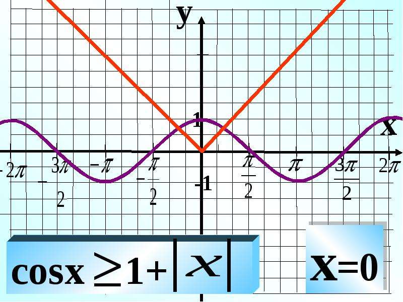 График y 0 5cosx 2