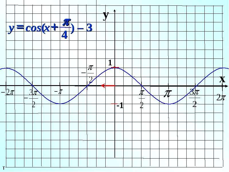 Y cos 4. График функции y=cos x-1. Ограниченность функции y sinx. Функции y sinx y cosx. Графики sinx cosx.