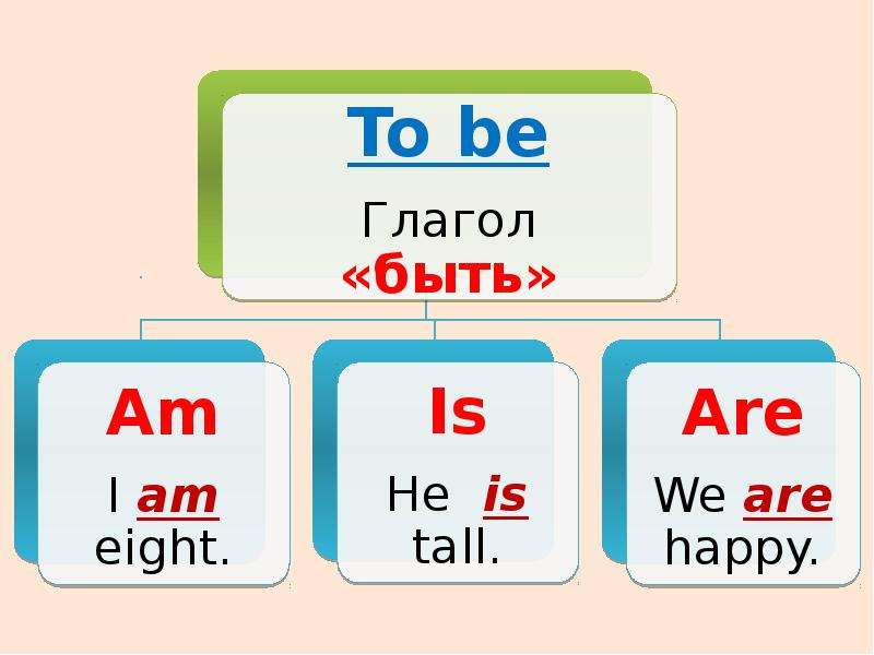 Глагол to be в английском языке презентация